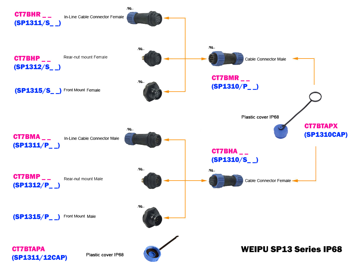 Connecteurs étanches IP68 WP68