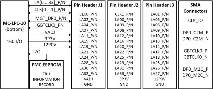 IAM 8534 0090 00 - FPGA Mezzanine Card (FMC) LPC Pin Header Board